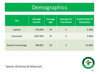 Demographics
Source: US Census & Yahoo.com
10
City
Average
Income
Average
Age
Average # in
Household
Growth Rate Of
Population
Upland $76,856 34 3 5.20%
Claremont $107,287 37 3 2.60%
Rancho Cucamonga $80,897 33 3 31.80%
 
