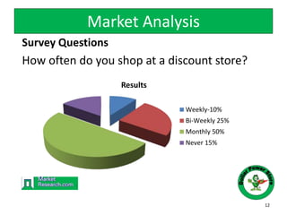 Survey Questions
How often do you shop at a discount store?
12
Results
Weekly-10%
Bi-Weekly 25%
Monthly 50%
Never 15%
Market Analysis
 