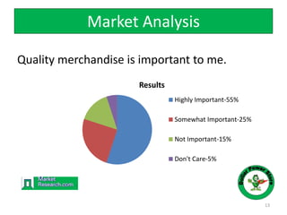 Quality merchandise is important to me.
13
Results
Highly Important-55%
Somewhat Important-25%
Not Important-15%
Don't Care-5%
Market Analysis
 