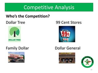 Competitive Analysis
Who’s the Competition?
Dollar Tree 99 Cent Stores
Family Dollar Dollar General
14
 