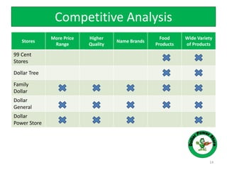 Competitive Analysis
14
Stores
More Price
Range
Higher
Quality
Name Brands
Food
Products
Wide Variety
of Products
99 Cent
Stores
Dollar Tree
Family
Dollar
Dollar
General
Dollar
Power Store
 