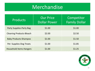 Merchandise
Products
Our Price
Dollar Power
Competitor
Family Dollar
Party Supplies-Party Bag $1.00 $1.00
Cleaning Products-Bleach $2.00 $2.50
Baby Products-Shampoo $1.00 $1.50
Pet Supplies-Dog Treats $1.00 $1.85
Household Items-Hangers $1.00 $1.25
16
 