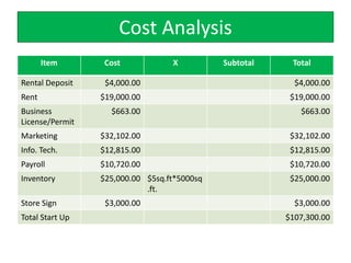 Cost Analysis
Item Cost X Subtotal Total
Rental Deposit $4,000.00 $4,000.00
Rent $19,000.00 $19,000.00
Business
License/Permit
$663.00 $663.00
Marketing $32,102.00 $32,102.00
Info. Tech. $12,815.00 $12,815.00
Payroll $10,720.00 $10,720.00
Inventory $25,000.00 $5sq.ft*5000sq
.ft.
$25,000.00
Store Sign $3,000.00 $3,000.00
Total Start Up $107,300.00
 