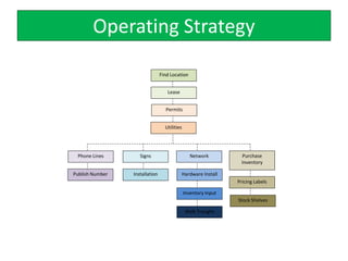 Operating Strategy
Find Location
Lease
Permits
Utilities
Phone Lines Signs Network Purchase
Inventory
Stock Shelves
Publish Number
Walk Troughs
Inventory Input
Installation Hardware Install
Pricing Labels
 