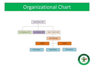 Organizational Chart
Eric Andrews, CFO Luis Valentin, CIO John F. Smith, COO
Lupe Gomez, CEO
Store Manager
Cashier Cashier
Floor Person Floor Person Floor Person
 
