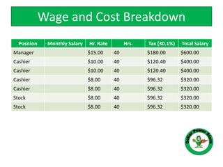 Wage and Cost Breakdown
Position Monthly Salary Hr. Rate Hrs. Tax (30.1%) Total Salary
Manager $15.00 40 $180.00 $600.00
Cashier $10.00 40 $120.40 $400.00
Cashier $10.00 40 $120.40 $400.00
Cashier $8.00 40 $96.32 $320.00
Cashier $8.00 40 $96.32 $320.00
Stock $8.00 40 $96.32 $320.00
Stock $8.00 40 $96.32 $320.00
 