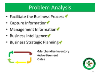 Problem Analysis
• Facilitate the Business Process
• Capture Information
• Management Information
• Business Intelligence
• Business Strategic Planning
45
•Credit Card Purchases
•ATM Purchases
•Cash Transactions
•Returns
•Customer Information
•Transaction Information
•Inventory Tracking
•Sales
•Inventory
•Returns
•Best Selling Item
•Customer Demographics
•Returned Inventory
•Merchandise Inventory
•Advertisement
•Sales
 