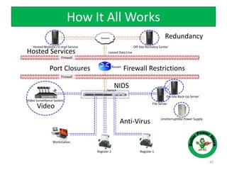 How It All Works
47
Router
Switch
File Server
On-Site Back-Up Server
Register 1Register 2
Workstation
Leased Data Line
Hosted Website / E-mail Service Off-Site Recovery Center
Video Surveillance System
Anti-Virus
NIDS
Video
Uninterruptible Power Supply
Port Closures Firewall Restrictions
Redundancy
Hosted Services
Firewall
Firewall
 