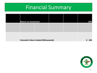 Financial Summary
53
Return on Investment 20%
Economic Value Created ($thousands) $ 265
 