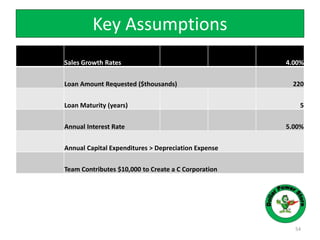 Key Assumptions
54
Sales Growth Rates 4.00%
Loan Amount Requested ($thousands) 220
Loan Maturity (years) 5
Annual Interest Rate 5.00%
Annual Capital Expenditures > Depreciation Expense
Team Contributes $10,000 to Create a C Corporation
 
