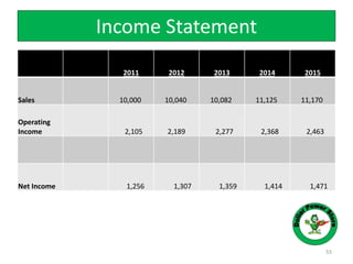 Income Statement
55
2011 2012 2013 2014 2015
Sales 10,000 10,040 10,082 11,125 11,170
Operating
Income 2,105 2,189 2,277 2,368 2,463
Net Income 1,256 1,307 1,359 1,414 1,471
 