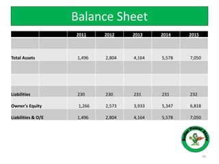 Balance Sheet
56
2011 2012 2013 2014 2015
Total Assets 1,496 2,804 4,164 5,578 7,050
Liabilities 230 230 231 231 232
Owner's Equity 1,266 2,573 3,933 5,347 6,818
Liabilities & O/E 1,496 2,804 4,164 5,578 7,050
 