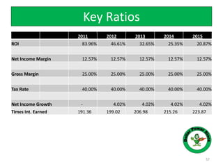 Key Ratios
57
2011 2012 2013 2014 2015
ROI 83.96% 46.61% 32.65% 25.35% 20.87%
Net Income Margin 12.57% 12.57% 12.57% 12.57% 12.57%
Gross Margin 25.00% 25.00% 25.00% 25.00% 25.00%
Tax Rate 40.00% 40.00% 40.00% 40.00% 40.00%
Net Income Growth - 4.02% 4.02% 4.02% 4.02%
Times Int. Earned 191.36 199.02 206.98 215.26 223.87
 