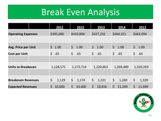 Break Even Analysis
58
2011 2012 2013 2014 2015
Operating Expenses $395,000 $410,800 $427,232 $444,321 $462,094
Avg. Price per Unit $ 1.00 $ 1.00 $ 1.00 $ 1.00 $ 1.00
Cost per Unit $ .65 $ .65 $ .65 $ .65 $ .65
Units to Breakeven 1,128,571 1,173,714 1,220,663 1,269,489 1,320,269
Breakeven Revenues $ 1,129 $ 1,174 $ 1,221 $ 1,269 $ 1,320
Expected Revenues $ 10,000 $ 10,400 $ 10,816 $ 11,249 $ 11,699
 