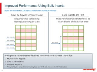 Row-by-Row Inserts are Slow
Requires time-consuming
locking/unlocking of table
10
Improved Performance Using Bulk Inserts
Intelligence Server inserts data into intermediate database tables for:
1. Multi-Source Reports
2. Data Mart creation
3. Iterative Analysis
Analytical Engine computations requiring back-and-forth data movement with the database
Bulk Insert
Bulk-Inserts are Fast
Uses Parameterized Statements to
insert blocks of data all at once
Row Insert
Row Insert
Row Insert
Row Insert
Rows are inserted in 32K blocks rather than individual records
 