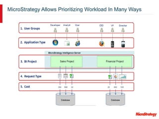 MicroStrategy Allows Prioritizing Workload In Many Ways
 