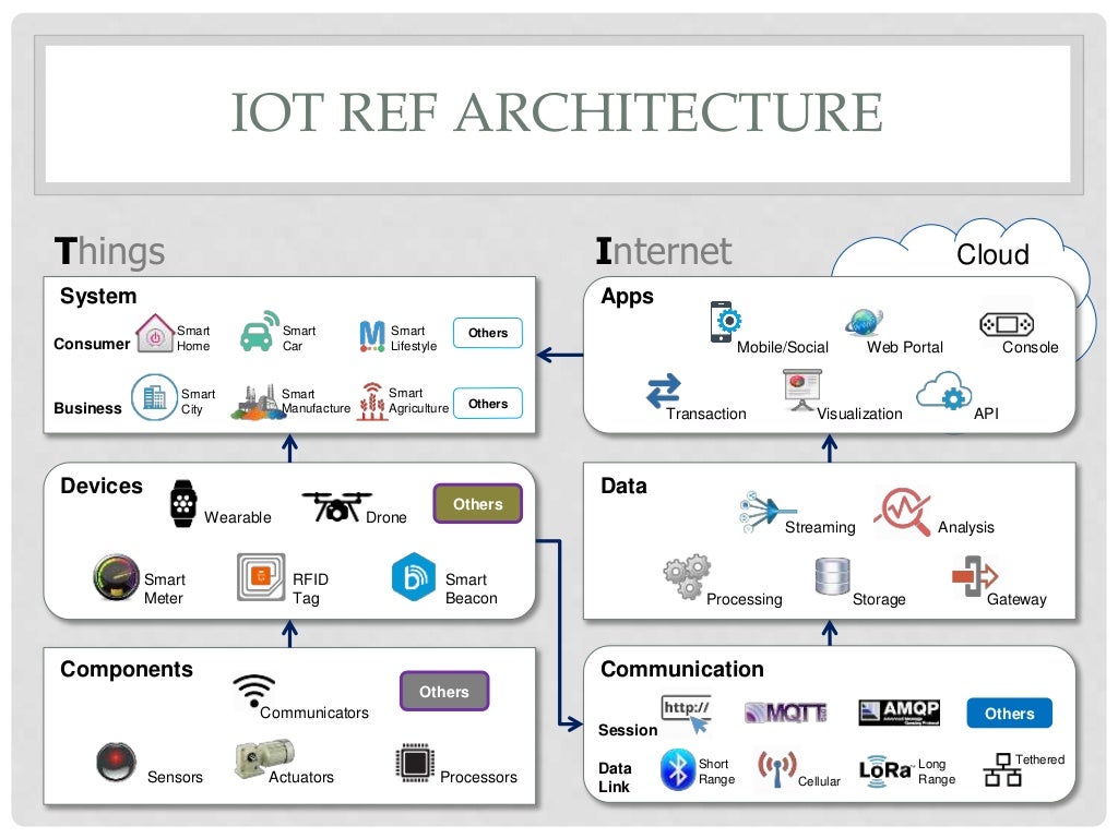Iot reference architecture v0 1