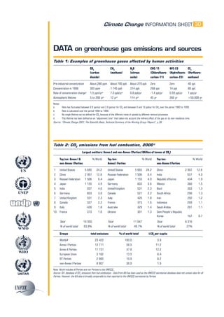 Climate Change INFORMATION SHEET
UNITAR
UNEP
WMO
WHO
UN
Table 1: Examples of greenhouse gases affected by human activities
CO2
CH4
N2
O CHC­11 HFC­23 CF4
(carbon (methane) (nitrous (Chlorofluoro- (Hydrofluoro- (Perfluoro­
dioxide) oxide) carbon-11) carbon-23) methane)
Pre-industrial concentration About 280 ppm About 700 ppb About 270 ppb Zero Zero 40 ppt
Concentration in 1998 365 ppm 1 745 ppb 314 ppb 268 ppt 14 ppt 80 ppt
Rate of concentration changeb
1.5 ppm/yra
7.0 ppb/yra
0.8 ppb/yr -1.4 ppt/yr 0.55 ppt/yr 1 ppt/yr
Atmospheric lifetime 5 to 200 yrc
12 yrd
114 yrd
45 yr 260 yr >50.000 yr
Notes:
a Rate has fluctuated between 0.9 ppm/yr and 2.8 ppm/yr for CO2
and between 0 and 13 ppb/yr for CH4
over the period 1990 to 1999.
b Rate is calculated over the period 1990 to 1999.
c No single lifetime can be defined for CO2
because of the different rates of uptake by different removal processes.
d This lifetime has been defined as an “adjustment time” that takes into account the indirect effect of the gas on its own residence time.
Source: “Climate Change 2001, The Scientific Basis, Technical Summary of the Working Group I Report”, p.38.
DATA on greenhouse gas emissions and sources
30
Table 2: CO2
emissions from fuel combustion, 2000*
Largest emitters: Annex I and non-Annex I Parties (Million of tonnes of CO2
)
Top ten: Annex I & % World Top ten: % World Top ten: % World
non-Annex I Parties Annex I Parties non-Annex I Parties
1 United States 5 665 24.2 United States 5 665 24.2 China 2 997 12.8
2 China 2 997 12.8 Russian Federation 1 506 6.4 India 937 4.0
3 Russian Federation 1 506 6.4 Japan 1 155 4.9 Republic of Korea 434 1.9
4 Japan 1 155 4.9 Germany 833 3.6 Mexico 360 1.5
5 India 937 4.0 United Kingdom 531 2.3 Bazil 303 1.3
6 Germany 833 3.6 Canada 527 2.2 South Africa 296 1.3
7 United Kingdom 531 2.3 Italy 426 1.8 Iran 292 1.2
8 Canada 527 2.2 France 373 1.6 Indonesia 269 1.1
9 Italy 426 1.8 Australia 329 1.4 Saudi Arabia 261 1.1
10 France 373 1.6 Ukraine 301 1.3 Dem People’s Republic
Korea 167 0.7
Total 14 950 Total 11 647 Total 6 316
% of world total 63.8% % of world total 49.7% % of world total 27%
Groups total emissions % of world total t CO2
per-capita
World# 23 422 100.0 3.9
Annex I Parties 13 711 58.5 11.2
Annex II Parties 11 151 47.6 12.2
European Union 3 162 13.5 8.4
EIT Parties 2 560 10.9 8.2
non-Annex I Parties 8 907 38.0 1.9
Note: World includes all Parties and non-Parties to the UNFCCC.
Source: IEA database of CO2
emissions from fuel combustion . Data from IEA has been used as the UNFCCC secretariat database does not contain data for all
Parties. However, the IEA data is broadly comparable to that reported to the UNFCCC secretariat by Parties.
 