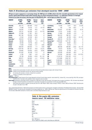 Climate Change
Table 4: Per-capita CO2
emissions
(metric tons): 10 indicative rates
Brazil 1.7
China 2.7
Czech Republic 12.3
India 1.1
Japan 9.3
Malaysia 5.8
Nigeria 0.8
Russian Fed. 10.7
UK 9.5
US 19.7
Note: 1996 figures
Source: adapted from CDIAC as cited in World Resources 2000-2001.
Table 3: Greenhouse gas emissions from developed countries 1990 – 2000
All figures are given in gigagrams or as percentage change. The 1990 figures for all GHGs without sinks offer reasonable approximations to the ‘assigned
amounts’ against which the Kyoto targets will be assessed. There are various inconsistencies however – e.g. implications of Article 3.7 of the Kyoto
Protocol are not taken into account, some base years for HFCs/PFCs/SF6
differ – and the figures are likely to be revised.
COUNTRY All GHGs All GHGs Percent Kyoto
1990 2000 Change Target
w/o sinks w/o sinks (%)
Australia 425 175 502 406 +18.2 +8
Austria 77 388 79 754 +3.1 -8 (-13)
Belarus* 133 555 71 343 -46.6 n.a.
Belgium 142 741 152 356 +6.7 -8 (-7.5)
Bulgaria*§ 157 090 77 697 -50.5 -8
Canada 607 183 726 250 +19.6 -6
Croatia 31 944 22 259 -30.3 -5
Czech Rep.* 192 019 147 681 -23.1 -8
Denmark 69 360 68 505 -1.2 -8 (-21)
Estonia* 43 494 19 746 -54.6 -8
Finland 77 093 73 958 +4.1 -8 (0)
France 559 342 550 033 -1.7 -8 (0)
Germany 1 222 765 991 421 -18.9 -8 (-21)
Greece 104 895 130 053 +24.0 -8 (25)
Hungary*§ 101 633 84 338 -17.0 -6
Iceland 2 799 2 991 +6.9 +10
Ireland 53 700 66 993 +24.8 -8 (+13)
Italy 520 571 546 905 +5.1 -8 (-6.5)
Japan 1 246 724 1 386 306 +11.2 -6
Latvia* 31 054 10 672 -65.6 -8
Liechtenstein 218 218 +0.1 -8
Lithuania* 50 933 22 520 -55.8 -8
COUNTRY All GHGs All GHGs Percent Kyoto
1990 1998 Change Target
w/o sinks w/o sinks (%)
Luxembourg 13 448 5 971 -55.6 -8 (-28)
Monaco 100 136 +35.5 -8
Netherlands 210 347 217 830 +3.6 -8 (-6)
New Zealand 73 161 76 956 +5.2 0
Norway 51 965 55 263 +6.3 +1
Poland*§ 564 419 386 187 -31.6 -6
Portugal 64 948 84 700 +30.4 -8 (+27)
Romania*§ 228 510 155 750 -31.8 -8
Russian Fed.* 3 040 332 1 877 181 -38.3 0
Slovakia* 72 937 48 667 -33.3 -8
Slovenia* 18 341 19 753 +7.7 -8
Spain 286 428 385 987 +34.8 -8 (+15)
Sweden 70 573 69 356 -1.7 -8 (+4)
Switzerland 53 233 52 748 -0.9 -8
Ukraine* 919 220 454 934 -50.5 0
UK 742 492 649 106 -12.6 -8 (-12.5)
US 6 130 724 7 001 225 +14.2 -7
EU 4 215 668 4 067 767 -3.5 -8
Annex I 18 392 854 17 276 157 -6.1 -5
Annex II 12 807 055 13 887 075 +8.4 - -
EITs 5 585 481 3 398 729 -39.2 - -
Notes:
Annex I: includes all the countries listed in the table, which are the Parties with quantified emissions targets under the Kyoto Protocol.
Annex II: includes the most industrialized countries only, listed here without asterisks.
EITs: the countries with economies in transition, indicated here by asterisks.
EU: consists of 15 members of the European Union
Gigagram = 1 000 tons
All greenhouse gases: includes emissions of the six gases addressed by the Kyoto Protocol (where reported): carbon dioxide (CO2
), methane (CH4
), nitrous oxide (N2
0), HFCs, PFCs, and sulphur
hexafluoride (SF6
). Expressed as CO2
equivalents. Carbon removals by sinks are excluded.
Kyoto targets: expressed as a percentage increase or decrease from 1990 levels (or other reference period). The European Union as a group is committed to –8%; the national rates allocated
through an internal EU agreement are indicated here in parentheses. The targets are to be achieved in the five-year period 2008–2012.
§ Some Parties with economies in transition use base years other than 1990: Bulgaria (1988), Hungary (average of 1985-87), Poland (1988) and Romania (1989). These base years
are given in this table in lieu of 1990.
Source: Climate Change Secretariat, “National Communications from Parties Includes in Annex I to the Convention: Compilation and Synthesis of Third National Communications”, Document FCCC/
SBI/2003/7 and Add.1. For some countries, extrapolation from the latest available year (e.g., 1998) to 2000 was used. Please see original document for the complete set of footnotes. Some data
from the latest (2002-2003) submissions of inventory data to the Climate Change Secretariat are used.
Sheet 30.2
 