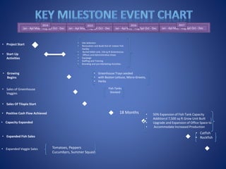 Jan - Apl May - Aug Spt Oct - Dec
2014
Jan - Apl May - Aug Spt Oct - Dec
2015
Jan - Apl May - Aug Spt Oct - Dec
2016
Jan - Apl May - Aug Spt Oct - Dec
2017
• Project Start
• Start Up
Activities
• Growing
Begins
• Sales Of Tilapia Start
• Expanded Fish Sales
• Sales of Greenhouse
Veggies
• Capacity Expanded
• Expanded Veggie Sales


 





• Greenhouse Trays seeded
• with Boston Lettuce, Micro-Greens,
• Herbs
Fish Tanks
Stocked
• Catfish
• Rockfish
Tomatoes, Peppers
Cucumbers, Summer Squash
• Positive Cash Flow Achieved  18 Months
• Site Selection
• Renovation and Build Out of: Indoor Fish
Facility
• Buried MIGS Unit, 15K sq ft Greenhouse;
• Offices and Administrative Areas
• Equipage
• Staffing and Training
• Branding and pre-Marketing Activities
• 50% Expansion of Fish Tank Capacity
• Additional 7,500 sq ft Grow Unit Built
• Upgrade and Expansion of Office Space to
• Accommodate Increased Production
 