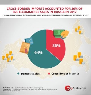Infographic: Russia B2C E-Commerce Market 2018
