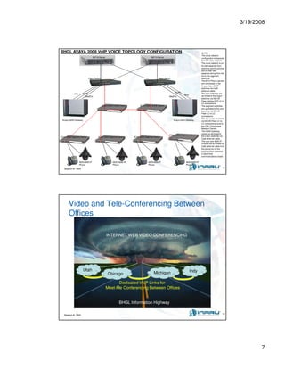 3/19/2008
7
Session #: 1304 13
NOTE:
The voice network
configuration is separate
from the data network.
The voice network is on
its own separate floor
switches and the phones
are on their own
separate wiring from the
loc to the segment
switches.
The 8710 Phone servers
are connected to the
Avaya Cajun 363T
switches via Cat6
ethernet cable.
The core switches are
up-linked to the Cajun
switches via 50/125
Fiber Uplinks SFP LC to
LC connections.
The segment switches
are up-linked to the core
switches via 50/125
Fiber LC to LC
connections.
The two cores are linked
via 50/125 Fiber LC to
LC connections local to
the CNC (Converged
Network Center)
The G650 Gateway
cards are all linked to
the Cajun switches via
Cat6 ethernet cable.
The user end 4625 IP
Phones are all linked via
Cat6 ethernet cable from
the phone loc to the
segment floor switches
in each floor
communications closet.
S8710 Server S8710 Server
Cajun Switch Cajun Switch
3Com 5500 CORE Switch 3Com 5500 CORE Switch
Avaya G650 Gateway Avaya G650 Gateway
3Com 5500 Segment Switch 3Com 5500 Segment Switch 3Com 5500 Segment Switch
3Com 5500 Segment Switch
4625/4690 IP
Phone
4625 /4690 IP
Phone
4625/4690 IP
Phone
4625/4690 IP
Phone
IPSI
IPSI
MedPro MedPro
CLAN
CLAN
BHGL AVAYA 2008 VoIP VOICE TOPOLOGY CONFIGURATION
Session #: 1304 14
Video and Tele-Conferencing Between
Offices
INTERNET WEB VIDEO CONFERENCING
BHGL Information Highway
Utah
Chicago Michigan Indy
Dedicated VoIP Links for
Meet-Me Conferencing Between Offices
 