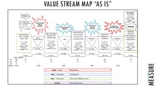 VALUE STREAM MAP “AS IS”
MEASURE
 
