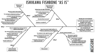 ISHIKAWA FISHBONE “AS IS”
MEASURE
Why?
Current document used is
lengthy and lacks
structure. As a result is
incomprehensible for
audience (customers) who
are recipients of
document on weekly basis
degrading purpose.
PROBLEM STATEMENT
DocumentSubordinate
Organizations
Operational
Channels
Historical
Archive
Target audience?
Why?
Why?
Why?
Why?
To deliver
relevant information
No communication issues observed
Secure slotted time during week to
deliver end product
Delays in Takt Time or
coordination issues?
Storing useful information?
To maintain a historical archive
To ensure stored information
is beneficial
Maintain historical data to serve
for future reference
Utilize as resource in future
planning requirements
Delivering via right channels?
Rapid means of
distributing information
Audience receptive?
Information disseminated
to right people
Standardized process?
Is agenda of document
well structured?
Document require edits?
Adhere to Brigade S3 structure
for transparency?
Does document length adhere to
audience expectancy and frequency?
Is content in the right format?
Document requires
signature approval
Information available
to make edits?
Key players cooperative with
providing tracking systems
Formal review process?
 
