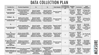 DATA COLLECTION PLAN
MEASURE
Variable (Xn) Practical Hypothesis Ho Ha Data Needed
X Continuous
(C) or Discrete
(D)
Analysis
Test
Conclusion
XmR
/Histogram
Critical X1 Section has abundance of
information that is vital
towards mission
accomplishment of short
term objectives
Internal Tracking
Systems makes a
difference on content
reduction of document
Internal Tracking
Systems does not
make a difference on
content reduction
Internal Tracking
Systems
C
ANOVA applies to
sub-section
(groups), not
individual BSN
model: Single
Factor
Reject Null
Hypothesis
because
P=.001 < 0.05
(Means are
different)
and conclude the
alternate hypothesis
XmR shows stable
(two TEMPs close to
UCL); Cp=1.26,
Cpk=1.25 both < 1.33
this needs centering
(unstable)
Current Operations
(OPS) SECTION
Critical X2 Section covers critical
information projecting
future muscle movement for
the organization
Internal Tracking
Systems makes a
difference on content
reduction of document
Internal Tracking
Systems does not
make a difference on
content reduction
Internal Tracking
Systems
C
ANOVA applies to
sub-section
(groups), not
individual BSN
model: Single
Factor
Reject Null
Hypothesis
because
P=.001 < 0.05
(Means are
different)
and conclude the
alternate hypothesis
XmR shows stable,
Cp=1.4, CpK = 1.4
both .> 1..33 Stable.
Sigma = 5.5
Future Operations/Plans
(PLNS) SECTION
X3
Section schedules and
reserves resident and Army
education system for
assigned personnel
Internal Tracking
Systems makes a
difference on content
reduction of document
Internal Tracking
Systems does not
make a difference on
content reduction
Internal Tracking
Systems from
subordinate
organizations
C
ANOVA applies to
sub-section
(groups), not
individual BSN
model: Single
Factor
Reject Null
Hypothesis
because
P=.001 < 0.05
(Means are
different)
and conclude the
alternate hypothesis
XmR, all values
Special Cause
Variables, unstable
phase.
Cp>Ppk or Cpk>Ppk,
means IT Phase is
unstable.
Schools Reservations
(SCH) SECTION
X4
Section oversees CBRN-
related training to ensure
compliance and
standardization
Internal Tracking
Systems makes a
difference on content
reduction of document
Internal Tracking
Systems does not
make a difference on
content reduction
Internal Tracking
Systems from
subordinate
organizations
C
ANOVA applies to
sub-section
(groups), not
individual BSN
model: Single
Factor
Reject Null
Hypothesis
because
P=.001 < 0.05
(Means are
different)
and conclude the
alternate hypothesis
Cp=1.05, Cpk=1.06
both < 1.33, unstable
phase.
Sigma = 4.45
Chemical, Biological,
Radiological, and
Nuclear
(CBRN) SECTION
X5
Section is in charge of
standardization for Air
Defense certifications and
operations
Internal Tracking
Systems makes a
difference on content
reduction of document
Internal Tracking
Systems does not
make a difference on
content reduction
Internal Tracking
Systems
C
ANOVA applies to
sub-section
(groups), not
individual BSN
model: Single
Factor
Reject Null
Hypothesis
because
P=.001 < 0.05
(Means are
different)
and conclude the
alternate hypothesis
XmR, All Special
Cause Variables,
unstable phase.
CP>Ppk of Cpk>Ppk,
means RDBMS Phase
is unstable
Air Defense Fire Control
Officer/Electronic
Missile Maintenance
Officer
(A/E) SECTION
BDE S3 Notes If document does not appeal
to subordinate
organization’s expectations,
it does not meet intent and
loses purpose
If document does not
appeal to target
audience’s expectations,
it makes a difference on
document’s
intent/purpose
If document does not
appeal to target
audience’s
expectations, it does
not make a difference
on document’s
intent/purpose
Receive feedback
from subordinate
organizations
C
ANOVA applies to
sub-section
(groups), not
individual BSN
model: Single
Factor
Reject Null
Hypothesis
because
P=.001 < 0.05
(Means are
different)
and conclude the
alternate hypothesis
XmR shows Statistical
Control, Histogram
shows unstable
process (Cp=.81 &
Cpk=.71, both <
1.33)
Content Reduction to
Improve Brigade S3
Notes
 