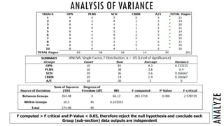 ANALYSIS OF VARIANCE
ANALYZE
F computed > F critical and P-Value < 0.05, therefore reject the null hypothesis and conclude each
Group (sub-section) data outputs are independent
 