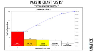 PARETO CHART “AS IS”
ANALYZE
Contributors (Xs) to Document Output (Y)
Xs = OPS; PLNS; SCH; CBRN; A/E
 