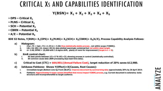 CRITICAL XS AND CAPABILITIES IDENTIFICATION
Y(BSN)= X1 + X2 + X3 + X4 + X5
ANALYZE
 OPS – Critical X1
 PLNS – Critical X2
 SCH – Potential X3
 CBRN – Potential X4
 A/E – Potential X5
BDE S3 Notes, Y(BSN)= X1(OPS)+ X2(PLNS)+ X3(SCH)+ X4(CBRN)+ X5(A/E), Process Capability Analysis Follows:
a) Histogram:
i. (Cp=.75 > Cpk=.71) =1.33 (σ = 3.46) thus statistically stable process , not within scope (Y(BSN)).
ii. LSL=18, USL=22, mean=20.10, data plotted seemingly contained but not within ideal target.
iii. σ= 3.46, DPMO = 25,000 with 1.6 sigma shift, plenty of room for improvement (target is σ = 6).
b) XmR control chart:
i. All data points between LCL=17 & UCL=22, showing process in control (statistically controlled).
ii. All common cause data (BSN processing days lead-time data).
c) Critical to Cost (CTC) = $64,901/(Annual Failure Cost), target reduction of 20% saves $12,980.
d) Ishikawa Fishbone: Shows Y(Effect)=X(Causes, Root Causes):
i. Immediate target (Bottom Line Up Front (BLUF)): Improve document by summarizing data approximately 20% by 26 April 2014.
ii. Fishbone: Approximately 6 major causes identified that move/impact Y(BSN) process, e.g. Current document is extensive; lacks
structure and incomprehensible to target audience.
 