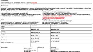 Project Name:
CONTENT REDUCTION TO IMPROVE BRIGADE S3 NOTES (UPDATED)
Business Case:
DEVELOP A RECURRING DOCUMENT SUMMARIZING PREVIOUS ESTABLISHED ONE THAT COMPILES INTERNAL TRACKING SYSTEMS IN A MORE ORGANIZED FASHION AND
ENSURES MOST CURRENT DATA IS DISSEMINATED TO SUBORDINATE UNITS ON A WEEKLY BASIS.
Problem /Opportunity
-DOCUMENT WAS EXTENSIVE AND INCONSISTENT
-LIMITED COMPREHENSION AND ENGAGEMENT FROM SUBORDINATE UNITS
-ENRICH CONTENT BY ORGANIZING AND SIMPLIFY CONTEXT
Scope, Constraints, Assumptions:
-SUMMARIZE CONTENT TO EASE COMPREHENSION
-COMPILING INTERNAL TRACKING SYSTEMS ENRICHES CONTENT
-LISTING DIRECT LINES OF AUTHORITY INCREASES EFFECTIVE LINES OF COMMUNICATION
-DEVELOP ONE-STEP-FLOW PROCESS (W. LEAD TIMES)
-CREATE AUTOMATED EMAIL REMINDERS
-IMPROVE BILATERAL COMMUNICATIONS
Goal:
IMPROVE DOCUMENT BY SUMMARIZING DATA TO APPROXIMATELY 20%
WITHOUT LOSING SIGHT OF PURPOSE NOR DEGRADE ITS QUALITY
Team Members:
CAPTAIN NATHANIEL WILLIAMS, U.S. ARMY (REVIEWER)
CAPTAIN MISON KANG, U.S. ARMY (REVIEWER)
CAPTAIN LEHA TOTTEN-WADE (LEAD REVIEWER)
Preliminary Project Plan:
DMAIC
Target Date Actual Date
Define
MARCH 8, 2014 MARCH 8, 2014
Measure
MARCH 22, 2014 MARCH 22, 2014
Analyze
APRIL 5, 2014 APRIL 5, 2014
Improve
APRIL 12, 2014 APRIL 12, 2014
Control
APRIL 26, 2014 APRIL 26, 2014
DMAIC Detailed Schedule Enclosure
Prepared by:
FELIX M. RUIZ
OPERATIONS OFFICER
915-449-7637
Approved by: Champion:
Process Owners:
Sponsors:
MAJOR HAILEYESUS BAIRU, U.S. ARMY (SUPERVISOR)
 