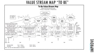 VALUE STREAM MAP “TO BE”
IMPROVE
 