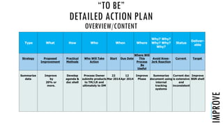 “TO BE”
DETAILED ACTION PLAN
OVERVIEW/CONTENT
IMPROVE
Type What How Who When Where
Why? Why?
Why? Why?
Why?
Status
Deliver-
able
Strategy Proposed
Improvement
Practical
Methods
Who Will Take
Action
Start Due Date
Where Will
This
Process
Be
Useful
Avoid Knee-
Jerk Reaction
Current Target
Summarize
data
Improve
by
20% or
more.
Develop
agenda &
doc shell
Process Owner
submits products
to TM/LR and
ultimately to DM
22
Mar 2014
12
Apr 2014
Improve
Phase
Summarize
document using
internal
tracking
systems
Current doc
is extensive
and
inconsistent
Improve
BSN shell
 
