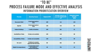 “TO BE”
PROCESS FAILURE MODE AND EFFECTIVE ANALYSIS
INFORMATION PRIORITIZATION OVERVIEW
IMPROVE
Process Severity/Cause Highest RPN
Priority (Mitigate the
ones with “Highest RPN”
1st)
Potential Action
Results
RPN
Document Shell
9/not approved on
time
189 1st 126
Agenda
9/not approved on
time
126 3rd 63
Federal Holidays 7/shift of timeline 105 5th 23
Availability of Data 5/data not available 150 2nd 48
Accessibility of Data 5/data not accessible 120 4th 30
Re-work
5/failure to receive
approval the first time
80 6th 20
Digital Correspondence
2/automated email
not created or
network disruption
40 7th 16
 