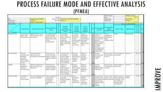 PROCESS FAILURE MODE AND EFFECTIVE ANALYSIS
(PFMEA)
IMPROVE
 