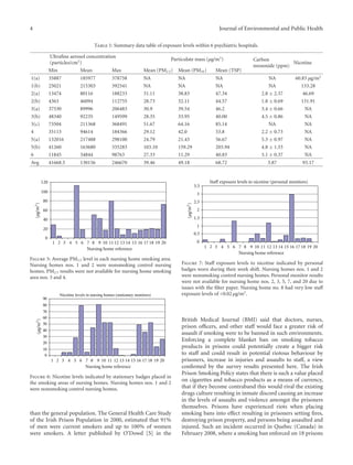 4 Journal of Environmental and Public Health
Table 1: Summary data table of exposure levels within 6 psychiatric hospitals.
Ultraﬁne aerosol concentration
(particles/cm3)
Particulate mass (µg/m3) Carbon
monoxide (ppm)
Nicotine
Min Mean Max Mean (PM2.5) Mean (PM10) Mean (TSP)
1(a) 35887 185977 378758 NA NA NA NA 60.83 µg/m3
1(b) 25021 215303 392541 NA NA NA NA 133.28
2(a) 13474 80116 188233 31.11 38.83 47.34 2.8 ± 2.37 46.69
2(b) 4363 46094 112755 28.73 32.11 44.57 1.8 ± 0.69 131.91
3(a) 37530 89996 206483 30.9 39.54 46.2 3.4 ± 0.66 NA
3(b) 48340 92235 149599 28.35 33.95 40.00 4.5 ± 0.86 NA
3(c) 73504 211368 368491 51.67 64.16 85.14 NA NA
4 35113 94614 184366 29.12 42.0 53.8 2.2 ± 0.73 NA
5(a) 132016 217488 298100 24.79 21.43 56.67 5.3 ± 0.97 NA
5(b) 41260 163680 335283 103.10 159.29 203.94 4.8 ± 1.33 NA
6 11845 34844 98763 27.33 11.29 40.83 3.1 ± 0.37 NA
Avg 41668.5 130156 246670 39.46 49.18 68.72 3.87 93.17
0
20
40
60
80
100
120
1 2 3 4 5 6 7 8 9 10 11 12 13 14 15 16 17 18 19 20
Nursing home reference
(µg/m3)
Figure 5: Average PM2.5 level in each nursing home smoking area.
Nursing homes nos. 1 and 2 were nonsmoking control nursing
homes. PM2.5 results were not available for nursing home smoking
area nos. 3 and 4.
Nicotine levels in nursing homes (stationary monitors)
0
10
20
30
40
50
60
70
80
90
1 2 3 4 5 6 7 8 9 10 11 12 13 14 15 16 17 18 19 20
Nursing home reference
(µg/m3)
Figure 6: Nicotine levels indicated by stationary badges placed in
the smoking areas of nursing homes. Nursing homes nos. 1 and 2
were nonsmoking control nursing homes.
than the general population. The General Health Care Study
of the Irish Prison Population in 2000, estimated that 91%
of men were current smokers and up to 100% of women
were smokers. A letter published by O’Dowd [5] in the
Staff exposure levels to nicotine (personal monitors)
0
0.5
1
1.5
2
2.5
3
3.5
1 2 3 4 5 6 7 8 9 10 11 12 13 14 15 16 17 18 19 20
Nursing home reference
(µg/m3)
Figure 7: Staﬀ exposure levels to nicotine indicated by personal
badges worn during their work shift. Nursing homes nos. 1 and 2
were nonsmoking control nursing homes. Personal monitor results
were not available for nursing home nos. 2, 3, 5, 7, and 20 due to
issues with the ﬁlter paper. Nursing home no. 8 had very low staﬀ
exposure levels of <0.02 µg/m3.
British Medical Journal (BMJ) said that doctors, nurses,
prison oﬃcers, and other staﬀ would face a greater risk of
assault if smoking were to be banned in such environments.
Enforcing a complete blanket ban on smoking tobacco
products in prisons could potentially create a bigger risk
to staﬀ and could result in potential riotous behaviour by
prisoners, increase in injuries and assaults to staﬀ, a view
conﬁrmed by the survey results presented here. The Irish
Prison Smoking Policy states that there is such a value placed
on cigarettes and tobacco products as a means of currency,
that if they become contraband this would rival the existing
drugs culture resulting in inmate discord causing an increase
in the levels of assaults and violence amongst the prisoners
themselves. Prisons have experienced riots when placing
smoking bans into eﬀect resulting in prisoners setting ﬁres,
destroying prison property, and persons being assaulted and
injured. Such an incident occurred in Quebec (Canada) in
February 2008, where a smoking ban enforced on 18 prisons
 
