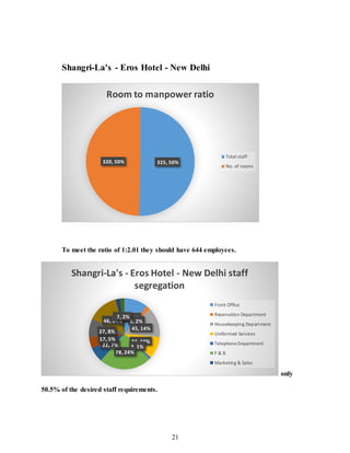 21
Shangri-La's - Eros Hotel - New Delhi
To meet the ratio of 1:2.01 they should have 644 employees.
only
50.5% of the desired staff requirements.
325, 50%320, 50%
Room to manpower ratio
Total staff
No. of rooms
35, 11%
6, 2%
45, 14%
33, 10%
3, 1%
78, 24%
22, 7%
17, 5%
27, 8%
46, 14%
6, 2%7, 2%
Shangri-La's - Eros Hotel - New Delhi staff
segregation
Front Office
Reservation Department
Housekeeping Department
Uniformed Services
Telephone Department
F & B
Marketing & Sales
 