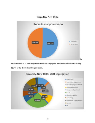 22
Piccadily, New Delhi
To
meet the ratio of 1: 2.01 they should have 459 employees. They have staff to cater to only
52.5% of the desired staff requirements.
241, 51%228, 49%
Room to manpower ratio
Total staff
No. of rooms
27, 12%
5, 2%
34, 15%
20, 9%
3, 1%
59, 25%
17, 7%
13, 6%
21, 9%
25, 11%
5, 2%2, 1%
Piccadily, New Delhi staff segregation
Front Office
Reservation Department
Housekeeping Department
Uniformed Services
Telephone Department
F & B
Marketing & Sales
Accounting
Engineering & maintenance
Security
HR
 