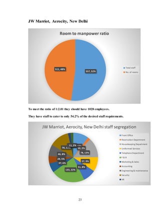 23
JW Marriot, Aerocity, New Delhi
To meet the ratio of 1:2.01 they should have 1028 employees.
They have staff to cater to only 54.2% of the desired staff requirements.
557, 52%
511, 48%
Room to manpower ratio
Total staff
No. of rooms
61, 10%
10, 2%
78, 13%
57, 9%
51, 8%
133, 22%
37, 6%
29, 5%
46, 8%
78, 13%
10, 2%11, 2%
JW Marriot, Aerocity, New Delhi staff segregation
Front Office
Reservation Department
Housekeeping Department
Uniformed Services
Telephone Department
F & B
Marketing & Sales
Accounting
Engineering & maintenance
Security
HR
 