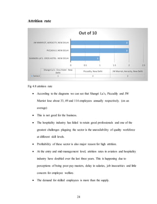 24
Attrition rate
Fig 4.8 attrition rate
 According to the diagrams we can see that Shangri La’s, Piccadily and JW
Marriot lose about 33, 49 and 114 employees annually respectively. (on an
average)
 This is not good for the business.
 The hospitality industry has failed to retain good professionals and one of the
greatest challenges plaguing the sector is the unavailability of quality workforce
at different skill levels.
 Profitability of these sector is also major reason for high attrition.
 At the entry and mid-management level, attrition rates in aviation and hospitality
industry have doubled over the last three years. This is happening due to
perceptions of being poor pay masters, delay in salaries, job insecurities and little
concern for employee welfare.
 The demand for skilled employees is more than the supply.
1
2
2
0 0.5 1 1.5 2 2.5
SHANGRI-LA'S - EROS HOTEL - NEW DELHI
PICCADILY, NEW DELHI
JW MARRIOT, AEROCITY, NEW DELHI
Shangri-La's - Eros Hotel - New
Delhi
Piccadily, New Delhi JW Marriot, Aerocity, New Delhi
Series1 1 2 2
Out of 10
 
