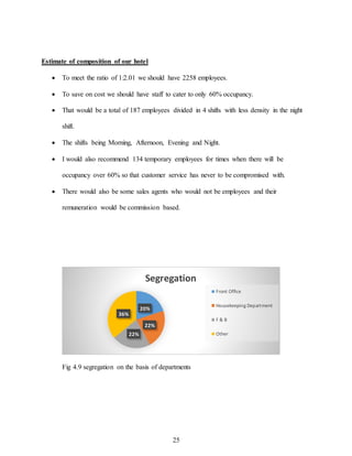 25
Estimate of composition of our hotel
 To meet the ratio of 1:2.01 we should have 2258 employees.
 To save on cost we should have staff to cater to only 60% occupancy.
 That would be a total of 187 employees divided in 4 shifts with less density in the night
shift.
 The shifts being Morning, Afternoon, Evening and Night.
 I would also recommend 134 temporary employees for times when there will be
occupancy over 60% so that customer service has never to be compromised with.
 There would also be some sales agents who would not be employees and their
remuneration would be commission based.
Fig 4.9 segregation on the basis of departments
20%
22%
22%
36%
Segregation
Front Office
Housekeeping Department
F & B
Other
 