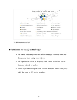26
Fig 4.10 segregation of staff
Determinants of change in the budget
 The amount of technology to be used. (More technology will lead to lesser need
for manpower hence making it cost effective)
 The capital needed to build up the project which will tell us when and how the
breakeven point will be reached.
 On the usage of the unoccupied rooms as rooms of a normal hotel as some people
might like to use the RCI benefits sometimes.
11 1 5 1
5 26
1
1
1
5
1
3
3
15
2525
1
5
1
3
1 27
20
9
Segregation of staff in our hotel
General Manager Financial controller Finance manager
Accountants and Cashiers Executive Housekeeper Floor Supervisors
Stewards Chief Engineer Assistant Engineers
Supervisors Workers Club Supervisor
Front Office manager Assistant Front Office Manager Supervisors
Receptionists Telephone operator Senior HR Manager
Assistant HR Managers Marketing Head Sales Managers
 