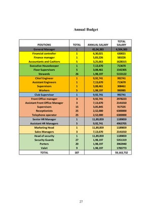 27
Annual Budget
POSITIONS TOTAL ANNUAL SALARY
TOTAL
SALARY
General Manager 1 45,04,383 4,504,383
Financial controller 1 6,30,021 630021
Finance manager 1 5,83,226 583226
Accountants and Cashiers 5 3,25,663 1628315
Executive Housekeeper 1 7,13,670 713670
Floor Supervisors 5 3,08,461 1542305
Stewards 26 1,98,197 5153122
Chief Engineer 1 9,92,741 992741
Assistant Engineers 1 7,13,670 713670
Supervisors 1 3,08,461 308461
Workers 5 1,98,197 990985
Club Supervisor 1 9,92,741 992741
Front Office manager 3 9,92,741 2978223
Assistant Front Office Manager 3 7,13,670 2141010
Supervisors 15 3,05,845 917535
Receptionists 25 2,52,000 6300000
Telephone operator 25 2,52,000 6300000
Senior HR Manager 1 11,89,859 1189859
Assistant HR Managers 5 9,92,741 4963705
Marketing Head 1 11,89,859 1189859
Sales Managers 3 7,13,670 2141010
Head of security 1 11,89,859 1189859
Security Guards 27 1,98,197 5351319
Porters 20 1,98,197 3963940
Valet 9 1,98,197 1783773
TOTAL 187 59,163,732
 