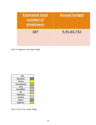 28
Fig 4.12 employees and annual budget
KEY
Executives
Finance
Housekeeping
F & B
Front Office
HR
Marketing
Security
Others
Engineers
Fig 4.13 key to the annual budget
 
