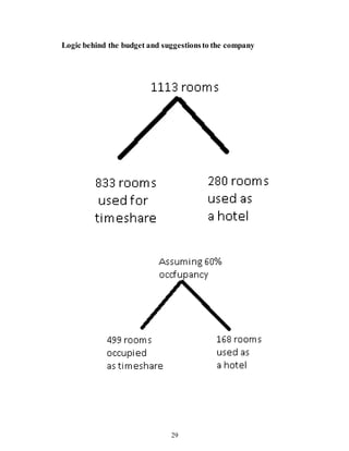 29
Logic behind the budget and suggestionsto the company
 