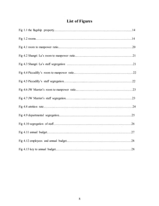 8
List of Figures
Fig 1.1 the flagship property…………………………………………………………………14
Fig 1.2 rooms……………...…………………………………………………………………14
Fig 4.1 room to manpower ratio...……………………………………………………………20
Fig 4.2 Shangri La’s room to manpower ratio...……...………………………………………21
Fig 4.3 Shangri La’s staff segregation ……………………………………………………….21
Fig 4.4 Piccadilly’s room to manpower ratio...……….………………………………………22
Fig 4.5 Piccadilly’s staff segregation………....……...…….…………………………………22
Fig 4.6 JW Marriot’s room to manpower ratio...…...…………...……………………………23
Fig 4.7 JW Marriot’s staff segregation………......…...………………………………………23
Fig 4.8 attrition rate………..…………………………………………………………………24
Fig 4.9 departmental segregation.……………………………………………………………25
Fig 4.10 segregation of staff…………………………………………………………………26
Fig 4.11 annual budget…….…………...……………………………………………………27
Fig 4.12 employees and annual budget...……………………………………………………28
Fig 4.13 key to annual budget.………………………………………………………………28
 
