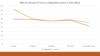 0
5
10
15
20
25
30
35
40
45
0 Times 1-3 Times 4-6 Times 7-9 Times 10 or More Times
BMI by Amount of Fruit or Vegetables Eaten in Past Week
Vegetables Fruit
 