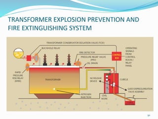 TRANSFORMER EXPLOSION PREVENTION AND
FIRE EXTINGUISHING SYSTEM
50
 